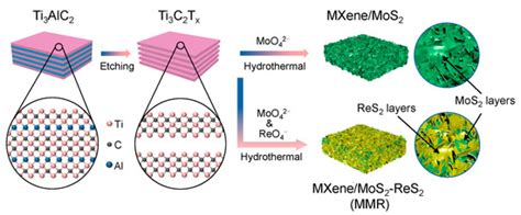 Construction of MoS2-ReS2 Hybrid on Ti3C2Tx MXene for Enhanced ...
