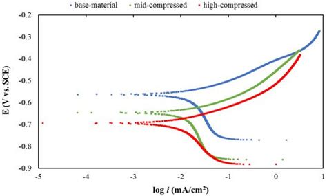 Stress-Induced Phase Transformation and Its Correlation with Corrosion ...