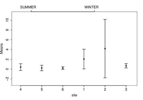 Image result for Nested Plot Design