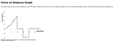 Image result for Force Distance Graph