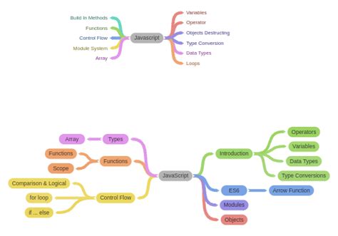Image result for JavaScript Code Diagram for Learning