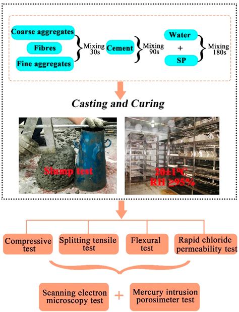 The Mechanical Properties and Chloride Resistance of Concrete ...