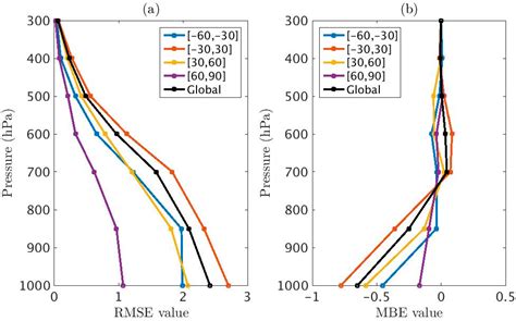 Algorithm Development of Temperature and Humidity Profile Retrievals ...