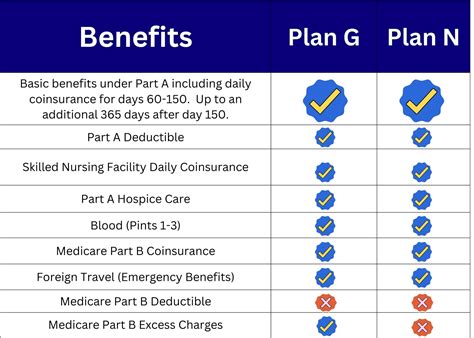 Medicare Supplement Plan N Vs Plan G - Which is better?