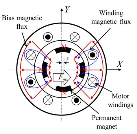 Estimation of the Dynamic Parameters of the Bearings in a Flexible ...