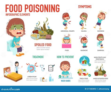 Food Poisoning Timeline
