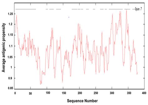 Structural Analysis and Epitope Prediction of MHC Class-1-Chain Related ...