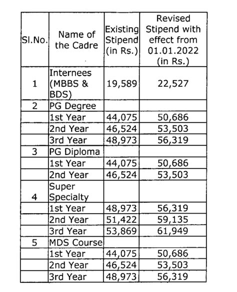 Andhra Pradesh government hikes stipend of junior doctors after strike ...