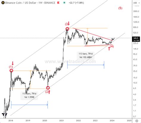 Binance Coin Is Ready For A Bullish Continuation - Wavetraders