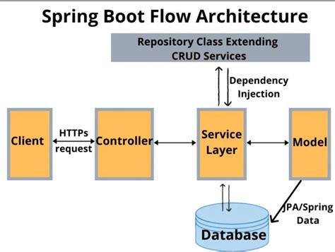 Image result for Spring Boot Flow in Java