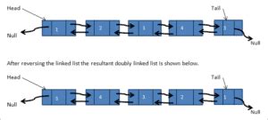 Image result for Reverse a Doubly Linked List Java