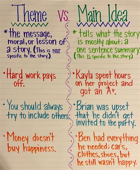 Anchor Chart For Theme And Main Idea at Jarred Moen blog