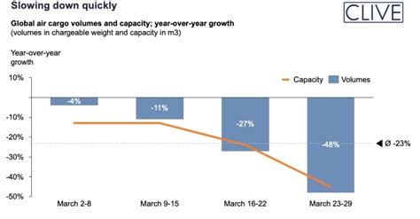 March air cargo volumes fell with increasing speed to 23%: Clive Data ...