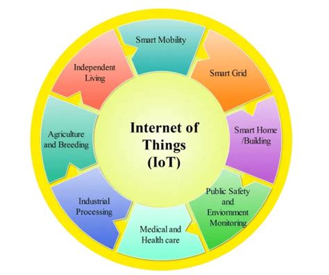 Why IoT is the future of mobile app development | nasscom | The ...