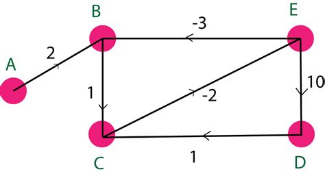 Bellmann Ford Algorithm Complexity 的图像结果