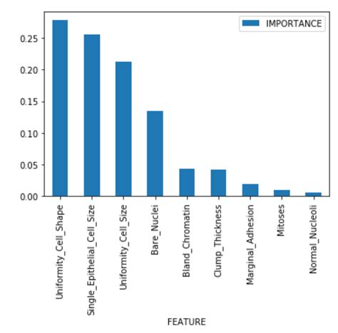 Image result for How to Perform Cross-Validation Random Forest Python