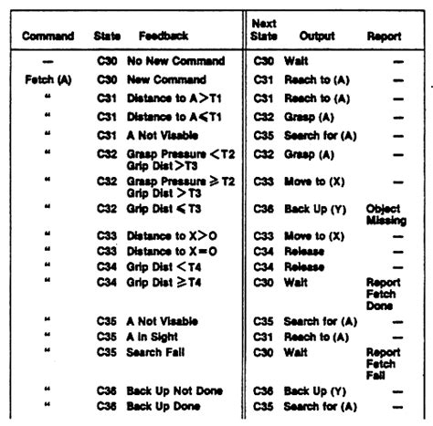 Image result for Process State Transition Table