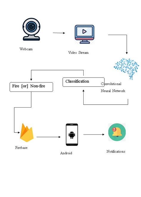 Best python projects for final year students | Final Year Projects