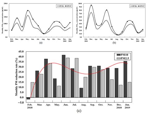 A 10-year Analysis on the Reduction of Particulate Matter at the Green ...
