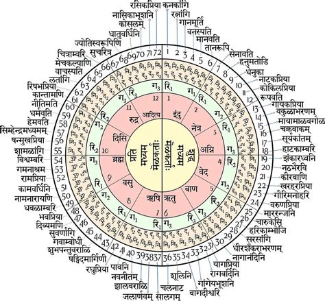 How to memorise secret numbers or password - Use कटपयादि संख्या