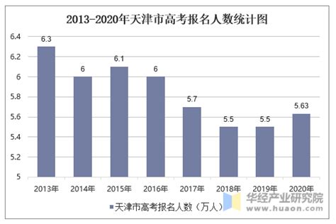 2020年天津市高考录取分数线及报名人数统计【图】_趋势频道-华经情报网