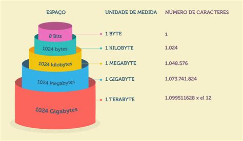 Conhecimentos tecnológicos: Medidas de Armazenamento de Informações