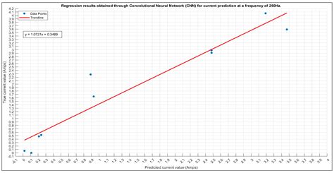 Spectrogram Inversion for Reconstruction of Electric Currents at ...