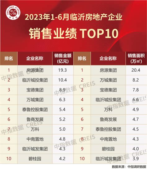 2023年1-6月临沂房地产企业销售业绩TOP10_腾讯新闻
