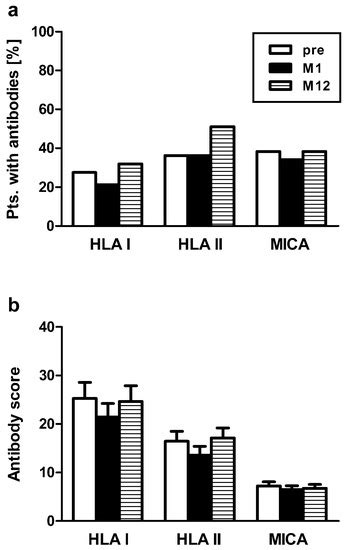 Sex-Specific Differences in HLA Antibodies after Pneumococcal ...
