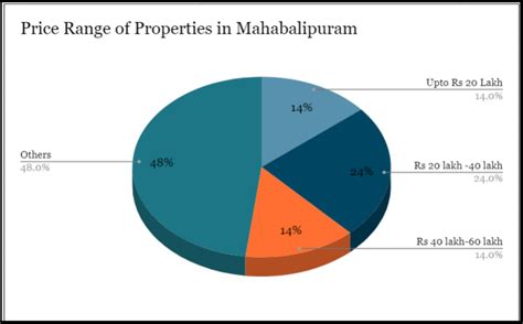 Mahabalipuram: A Promising Real Estate Locality off Chennai