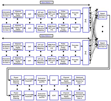 Analytical Framework of CP-Free Multiuser OFDM System for Coordinated ...