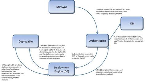 Image result for OLAP cube Data Warehouse