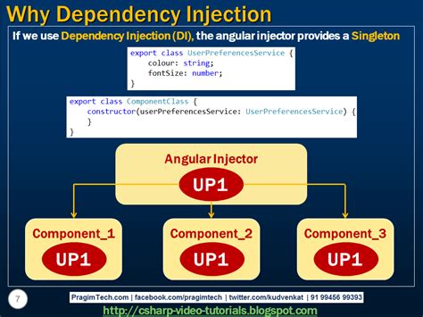 Image result for Dependency injection Tutorial