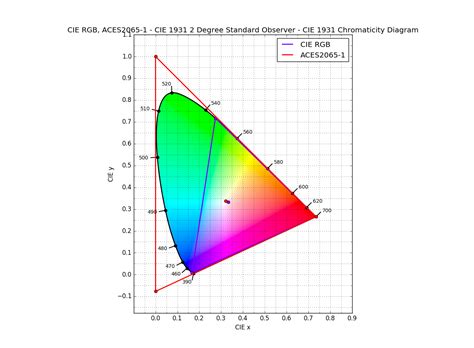 XYY Color Space 的图像结果