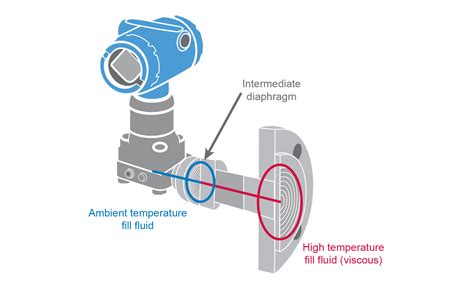 About Rosemount 3051S Differential Pressure (DP) | Emerson IN