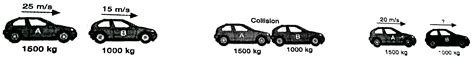 The car A of mass 1500 kg, travelling at 25 m/s collides with another ...