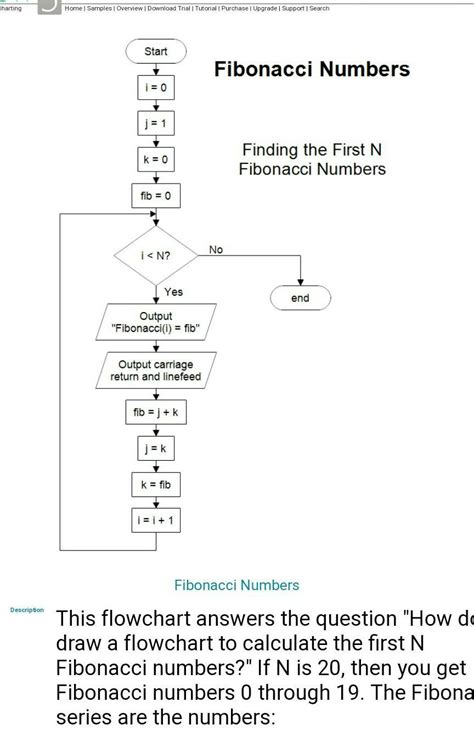 Draw a flowchart to find the fibonacci series till term 1000 - Brainly.in