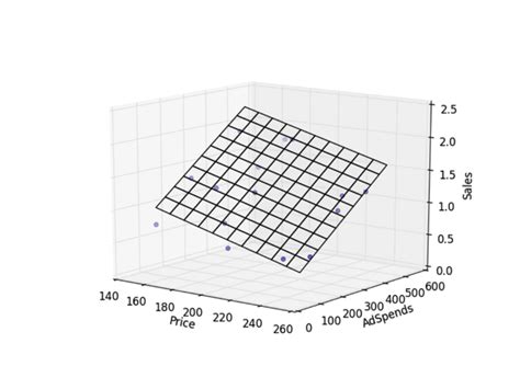 Image result for Regression Analysis Python