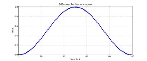 Python Delta Sigma 的图像结果