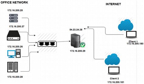 SSL OpenVPN in Linux: Installation and configuration