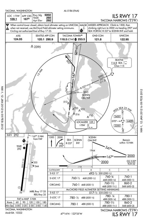 Image result for Instrument approach Types