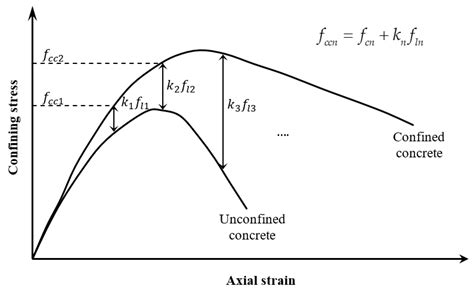 Evolution of Confinement Stress in Axially Loaded Concrete-Filled Steel ...