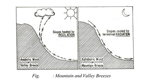 Local Winds 的图像结果