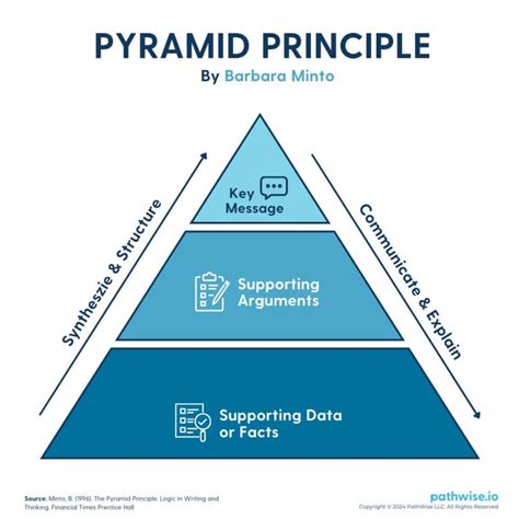 Image result for Pyramidales Prinzip Explained