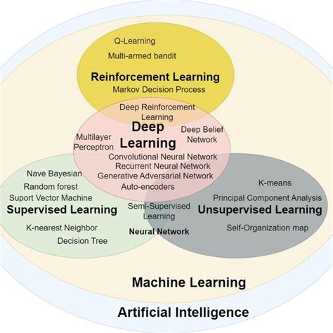 Image result for The Relationship of Deep Learning Algorithms