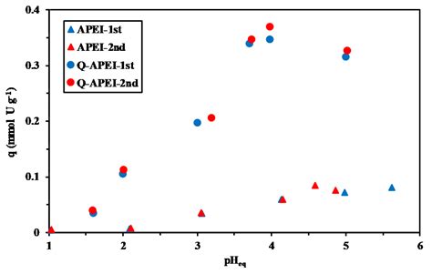 Quaternization of Composite Algal/PEI Beads for Enhanced Uranium ...