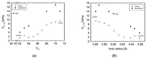 Pressure-Induced Phase Transitions in Sesquioxides