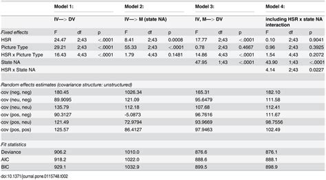 Image result for Moderation Mediation Table