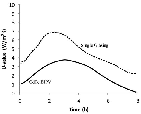 State-of-the-Art Review on the Energy Performance of Semi-Transparent ...