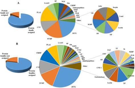Proteomic Investigations of Two Pakistani Naja Snake Venoms Species ...